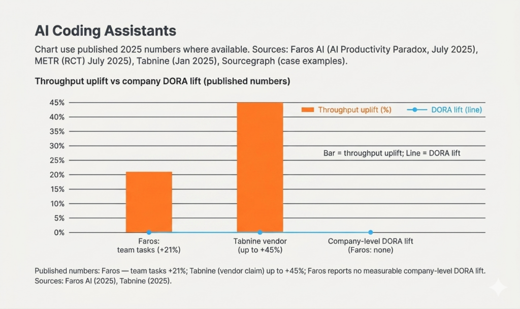 An infographic titled "AI Coding Assistants" compares throughput uplift and company DORA metrics using 2025 published numbers, including analyses relevant to evaluating Claude Code for Software Development. A bar chart displays varying throughput increases—21% for team tasks (Faros AI) and up to 45% (Tabnine)—contrasted with a 0% company-level DORA lift (Faros AI), highlighting a gap between individual developer productivity and measurable organizational impact. The sources referenced are Faros AI and Tabnine.