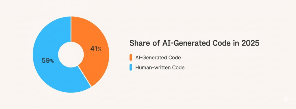A doughnut chart titled "Share of AI-Generated Code in 2025" illustrating the growing impact of tools like Claude Code for Software Development. The chart shows that 41% of code is AI-generated (represented in orange), while the remaining 59% is human-written code (represented in blue).